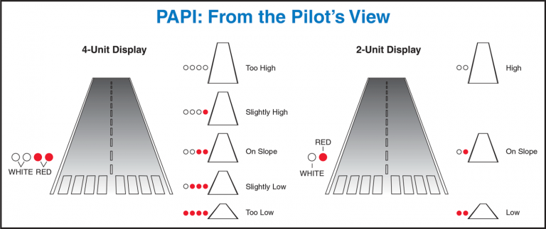 Papi Navigational Device PAPI Precision Approach Path Indicators | ZA757 & ZA737 [Spare Parts ...