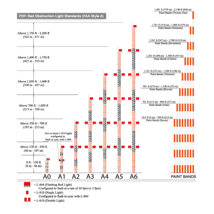 FAA Tower Lighting Guide for Aircraft Warning Lights