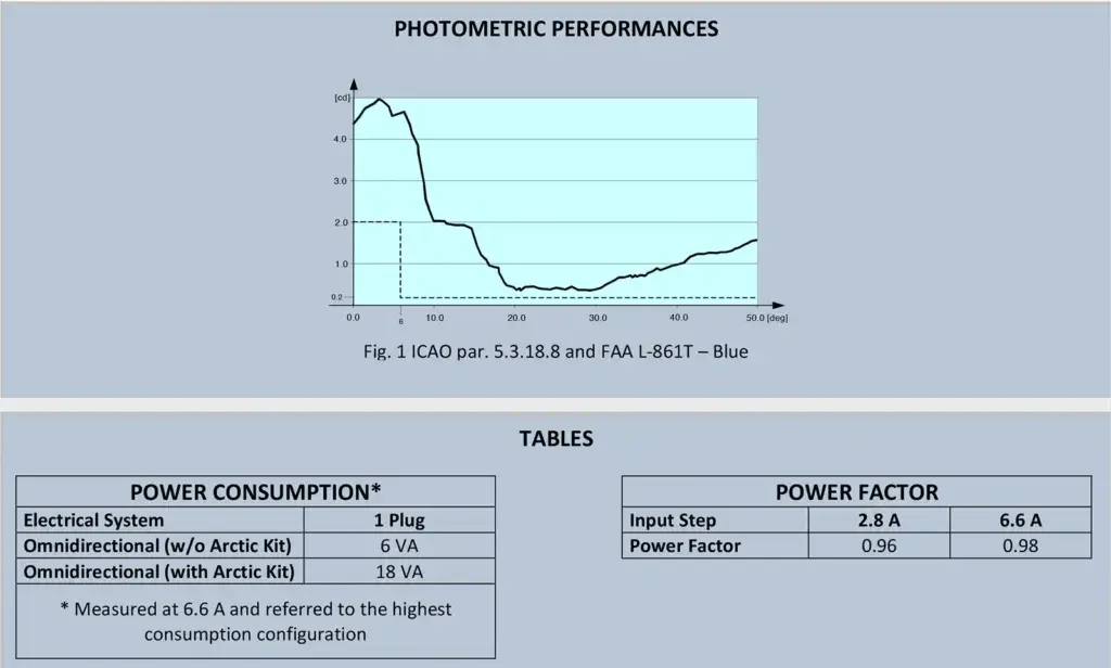 LED Elevated Taxiway Edge Light photometrics