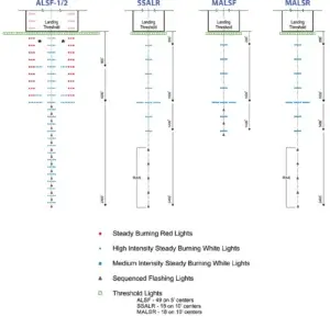 Runway Alignment Indicator Lights LED RAIL diagrams